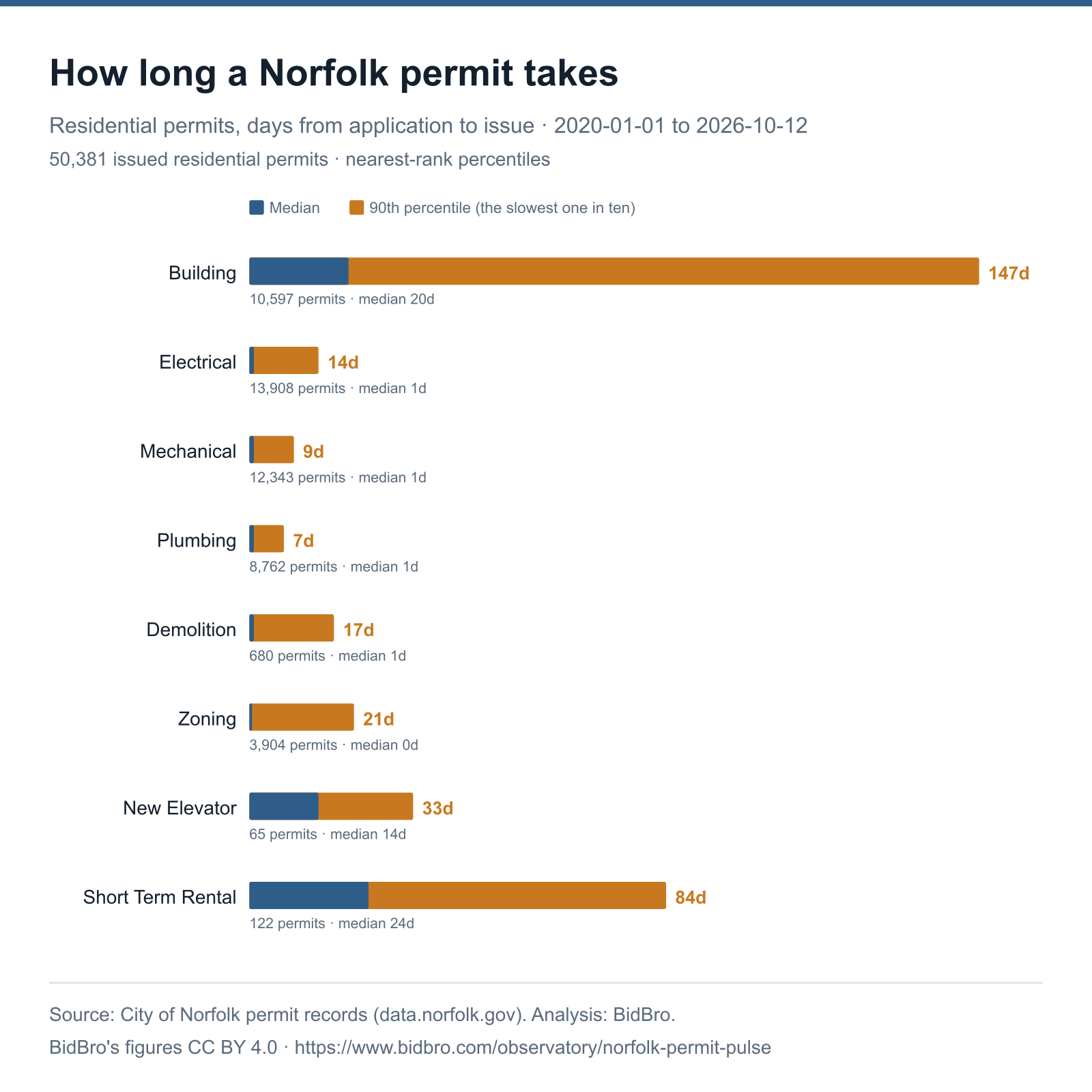 Horizontal bar chart of Norfolk residential permit review times by permit type. Building: median 20 days, 90th percentile 147 days, 10,597 permits. Electrical: median 1 days, 90th percentile 14 days, 13,908 permits. Mechanical: median 1 days, 90th percentile 9 days, 12,343 permits. Plumbing: median 1 days, 90th percentile 7 days, 8,762 permits. Demolition: median 1 days, 90th percentile 17 days, 680 permits. Zoning: median 0 days, 90th percentile 21 days, 3,904 permits. New Elevator: median 14 days, 90th percentile 33 days, 65 permits. Short Term Rental: median 24 days, 90th percentile 84 days, 122 permits.