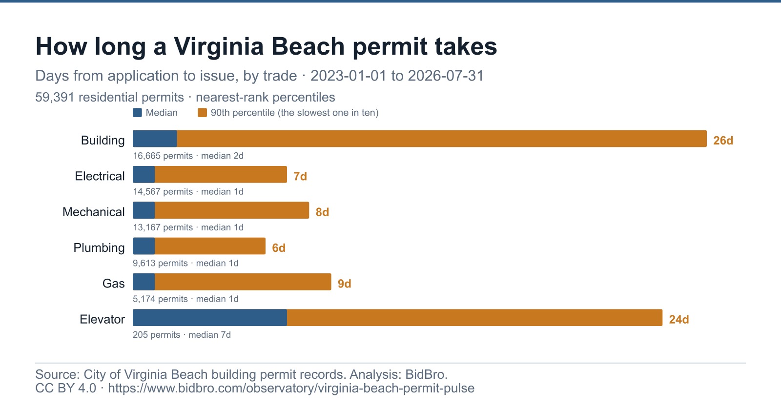 Horizontal bar chart of Virginia Beach permit review times by trade. Building: median 2 days, 90th percentile 26 days, 16,665 permits. Electrical: median 1 days, 90th percentile 7 days, 14,567 permits. Mechanical: median 1 days, 90th percentile 8 days, 13,167 permits. Plumbing: median 1 days, 90th percentile 6 days, 9,613 permits. Gas: median 1 days, 90th percentile 9 days, 5,174 permits. Elevator: median 7 days, 90th percentile 24 days, 205 permits.