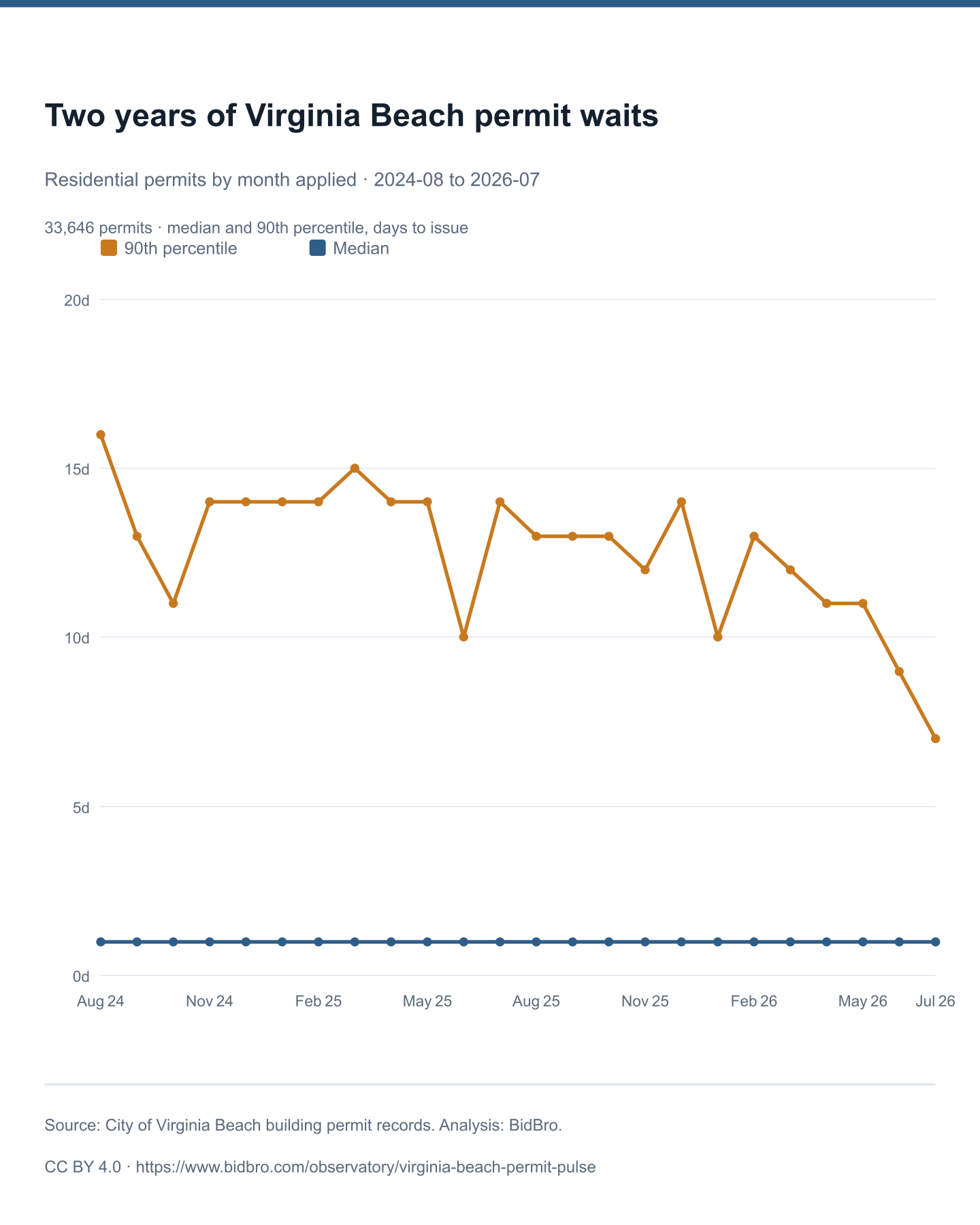 Line chart of Virginia Beach residential permit review times over 24 months, 2024-08 to 2026-07. The 90th percentile moves between 7 and 16 days; the median stays at 1 to 1 days throughout.